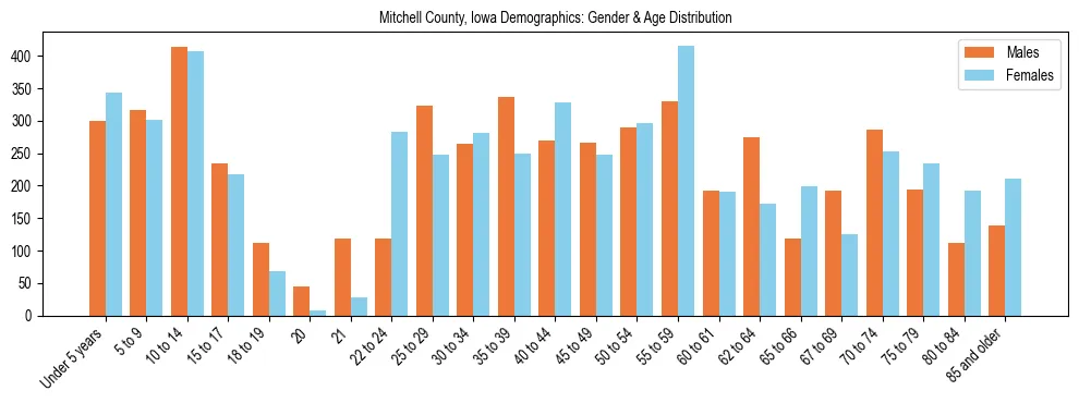 Bar chart showing the population distribution of Mitchell County, Iowa by age group and gender, based on 2023 ACS data.