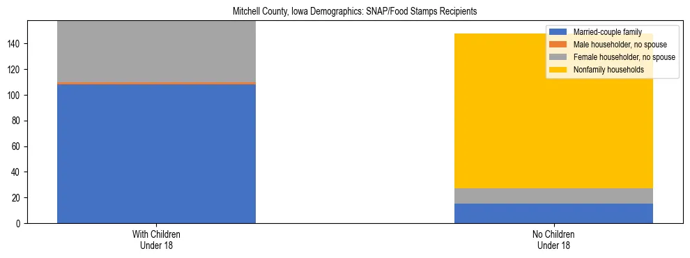 Stacked bar chart showing SNAP/Food Stamps recipient household composition by presence of children under 18 in Mitchell County, Iowa, based on 2023 ACS data.