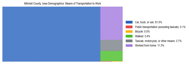 Treemap showing means of transportation to work distribution in Mitchell County, Iowa.