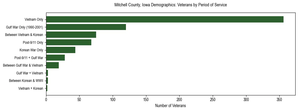 Horizontal bar chart showing veteran distribution by period of military service in Mitchell County, Iowa, based on 2023 ACS data.