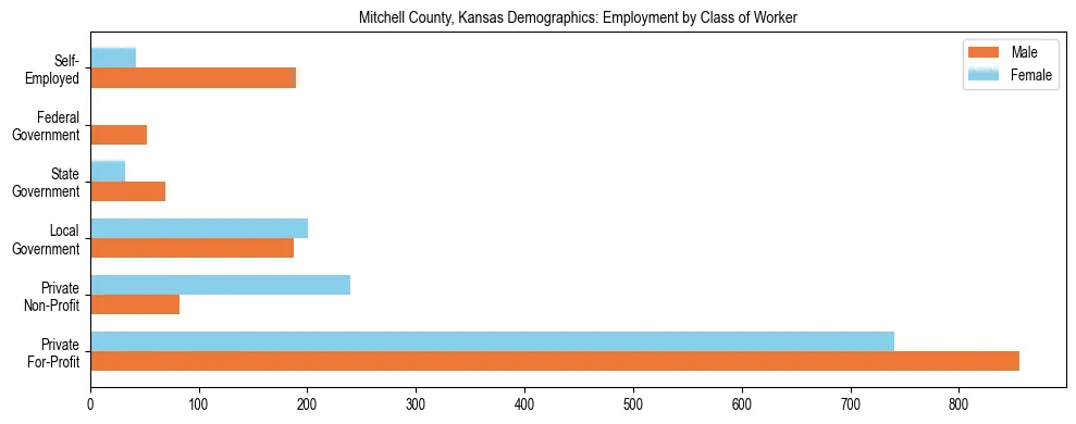 Horizontal bar chart showing employment distribution by class of worker and gender in Mitchell County, Kansas, based on 2023 ACS data.