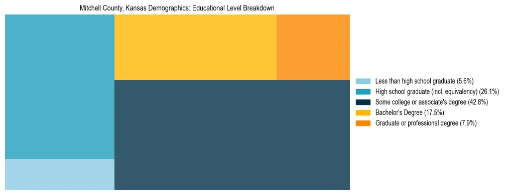 Treemap chart illustrating the educational attainment breakdown for population 25 years and over in Mitchell County, Kansas.