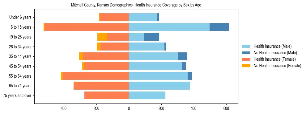 Pyramid chart showing health insurance coverage by age and sex in Mitchell County, Kansas.