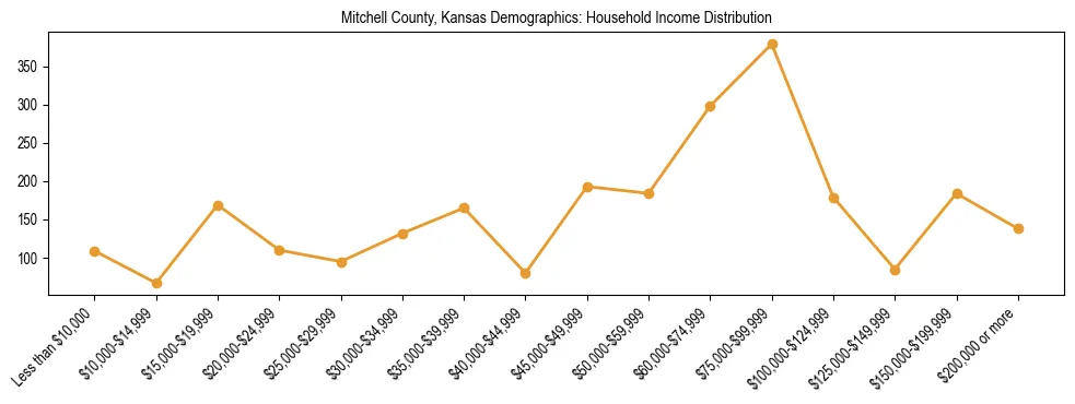 Horizontal bar chart showing household income distribution in Mitchell County, Kansas.