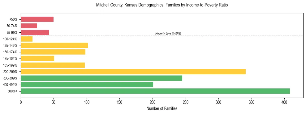 Horizontal bar chart showing family distribution by income-to-poverty ratio in Mitchell County, Kansas, based on 2023 ACS data.