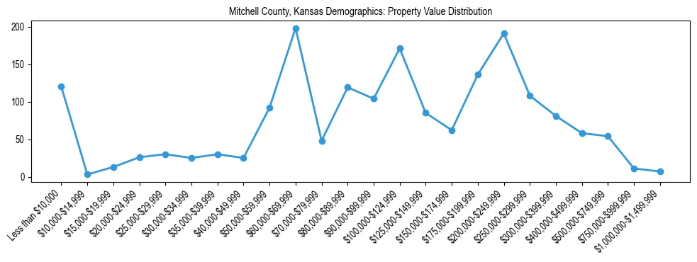 Line chart showing the distribution of property values for owner-occupied housing units in Mitchell County, Kansas.