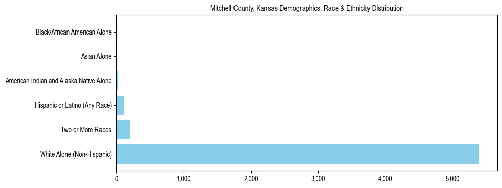 Race and Ethnicity Distribution Chart for Mitchell County, Kansas