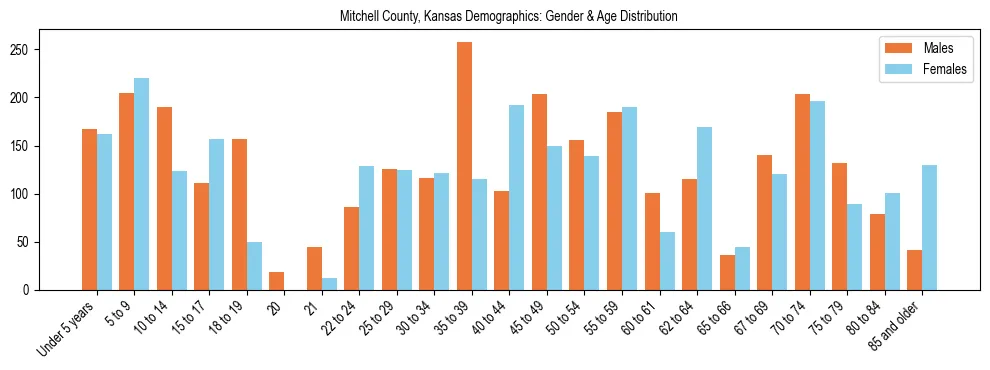 Bar chart showing the population distribution of Mitchell County, Kansas by age group and gender, based on 2023 ACS data.
