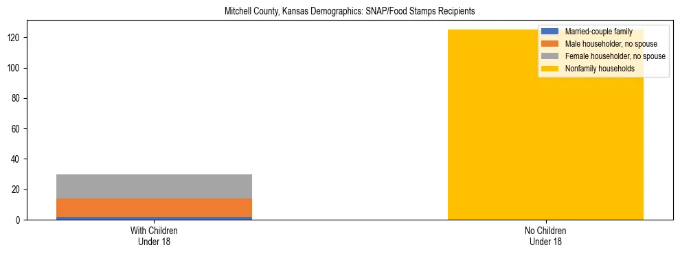 Stacked bar chart showing SNAP/Food Stamps recipient household composition by presence of children under 18 in Mitchell County, Kansas, based on 2023 ACS data.