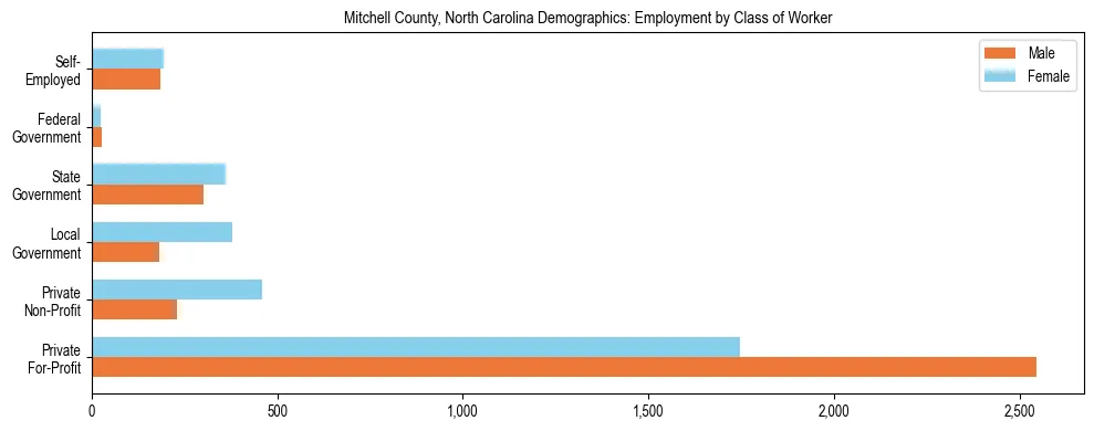 Horizontal bar chart showing employment distribution by class of worker and gender in Mitchell County, North Carolina, based on 2023 ACS data.