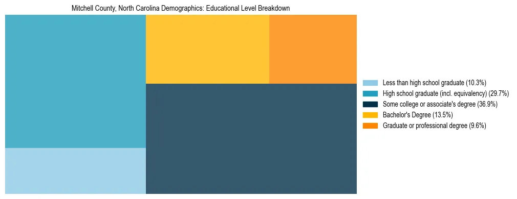 Treemap chart illustrating the educational attainment breakdown for population 25 years and over in Mitchell County, North Carolina.