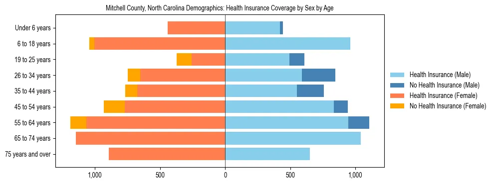 Pyramid chart showing health insurance coverage by age and sex in Mitchell County, North Carolina.