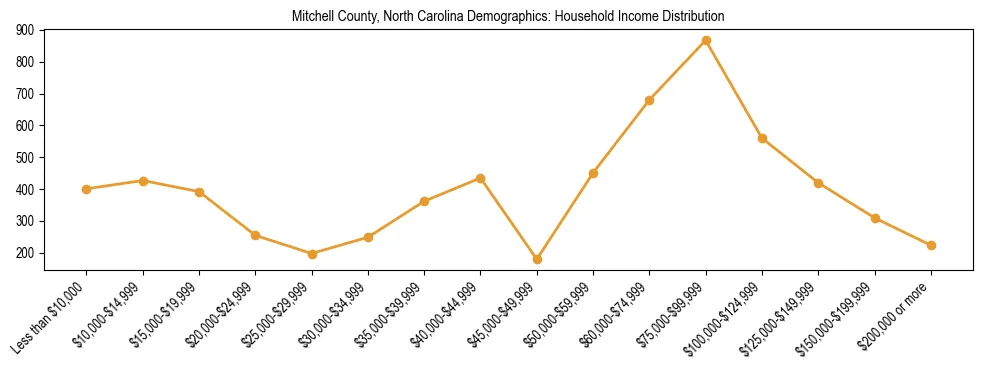 Horizontal bar chart showing household income distribution in Mitchell County, North Carolina.