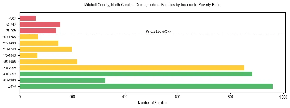 Horizontal bar chart showing family distribution by income-to-poverty ratio in Mitchell County, North Carolina, based on 2023 ACS data.