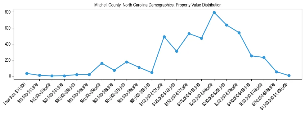 Line chart showing the distribution of property values for owner-occupied housing units in Mitchell County, North Carolina.
