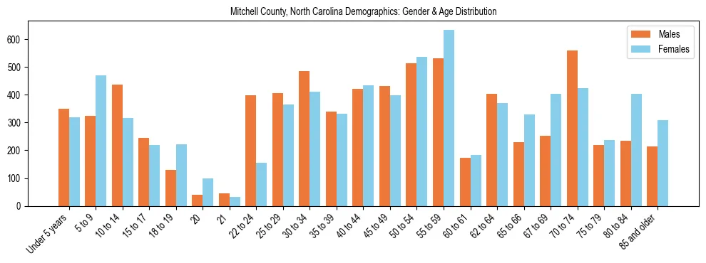 Bar chart showing the population distribution of Mitchell County, North Carolina by age group and gender, based on 2023 ACS data.