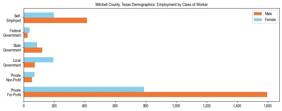 Horizontal bar chart showing employment distribution by class of worker and gender in Mitchell County, Texas, based on 2023 ACS data.