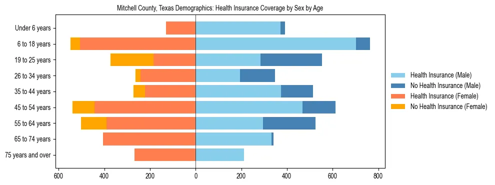Pyramid chart showing health insurance coverage by age and sex in Mitchell County, Texas.
