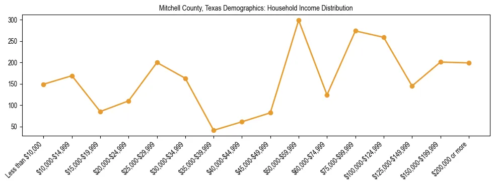 Horizontal bar chart showing household income distribution in Mitchell County, Texas.