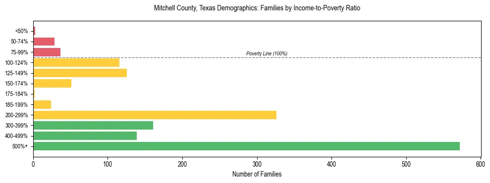 Bar chart showing family distribution by income-to-poverty ratio in Mitchell County, Texas, based on 2023 ACS data.