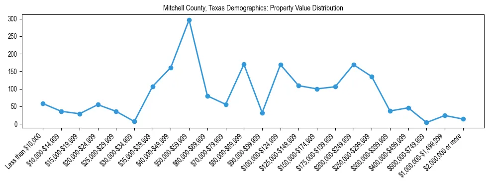 Line chart showing the distribution of property values for owner-occupied housing units in Mitchell County, Texas.
