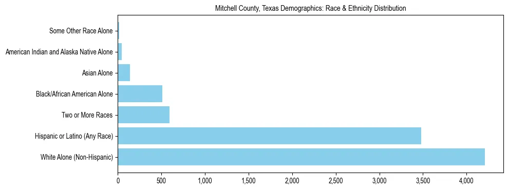 Race and Ethnicity Distribution Chart for Mitchell County, Texas