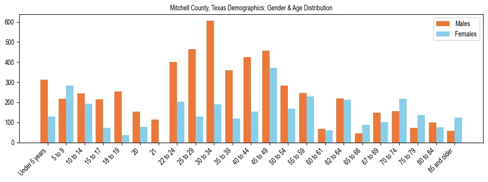 Bar chart showing the population distribution of Mitchell County, Texas by age group and gender, based on 2023 ACS data.
