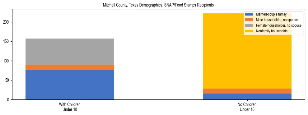 Stacked bar chart showing SNAP/Food Stamps recipient household composition by presence of children under 18 in Mitchell County, Texas, based on 2023 ACS data.