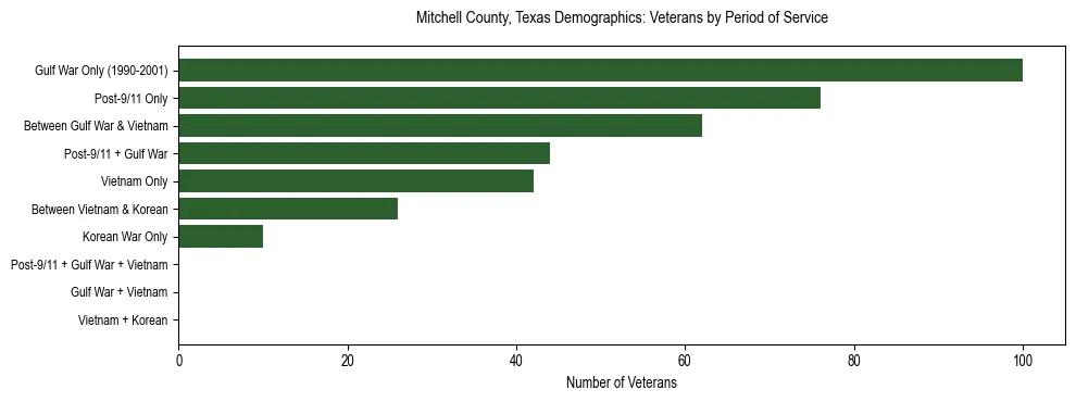 Bar chart showing the distribution of veterans by period of military service in Mitchell County, Texas based on 2023 ACS data.