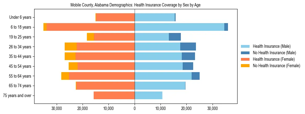 Pyramid chart showing health insurance coverage by age and sex in Mobile County, Alabama.