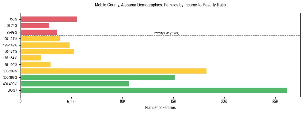 Horizontal bar chart showing family distribution by income-to-poverty ratio in Mobile County, Alabama, based on 2023 ACS data.