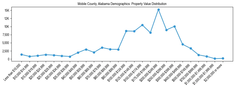 Line chart showing the distribution of property values for owner-occupied housing units in Mobile County, Alabama.