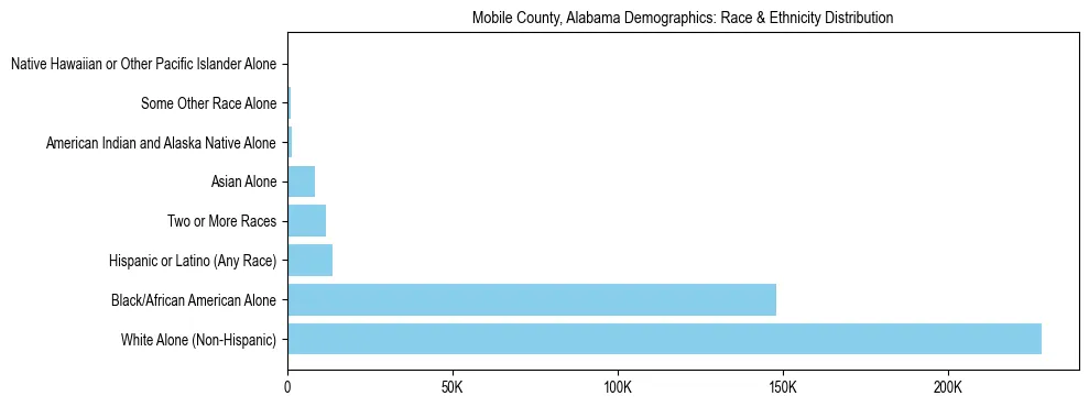 Race and Ethnicity Distribution Chart for Mobile County, Alabama