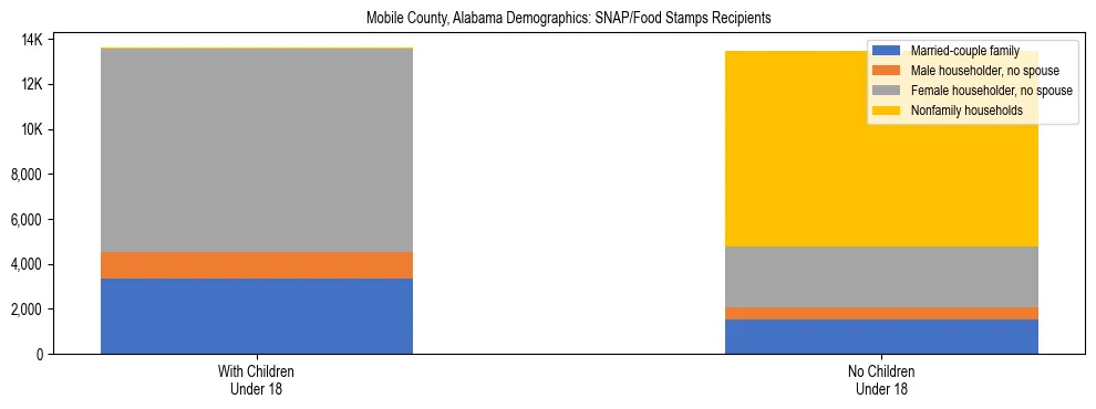 Stacked bar chart showing SNAP/Food Stamps recipient household composition by presence of children under 18 in Mobile County, Alabama, based on 2023 ACS data.