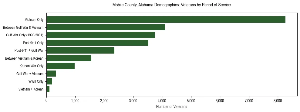 Horizontal bar chart showing veteran distribution by period of military service in Mobile County, Alabama, based on 2023 ACS data.