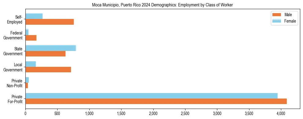 Horizontal bar chart showing employment distribution by class of worker and gender in Moca Municipio, Puerto Rico, based on 2023 ACS data.
