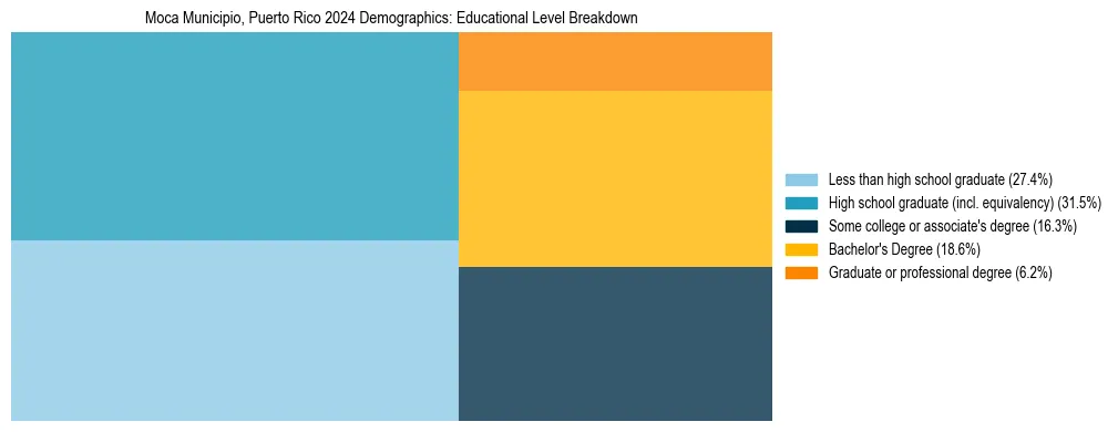 Treemap chart illustrating the educational attainment breakdown for population 25 years and over in Moca Municipio, Puerto Rico.