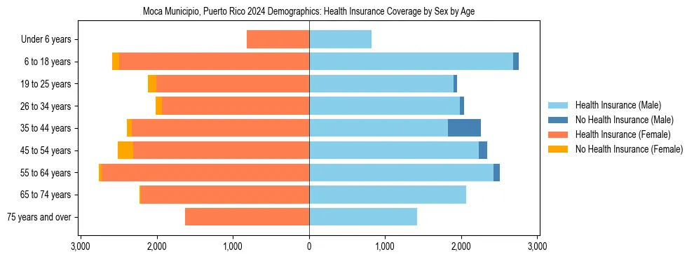 Pyramid chart showing health insurance coverage by age and sex in Moca Municipio, Puerto Rico.