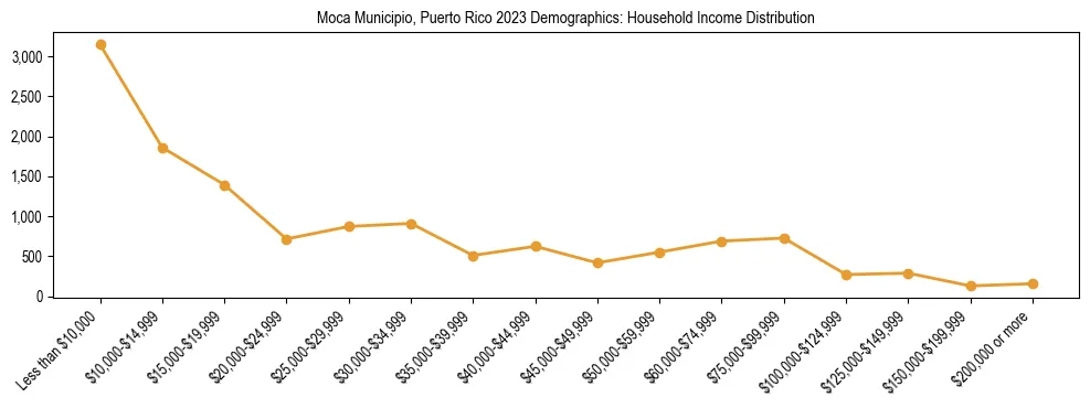Horizontal bar chart showing household income distribution in Moca Municipio, Puerto Rico.