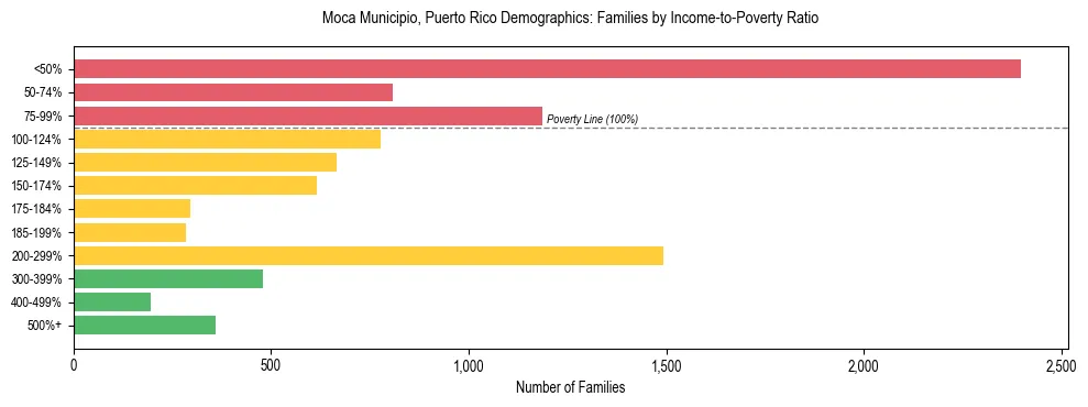 Bar chart showing family distribution by income-to-poverty ratio in Moca Municipio, Puerto Rico, based on 2023 ACS data.