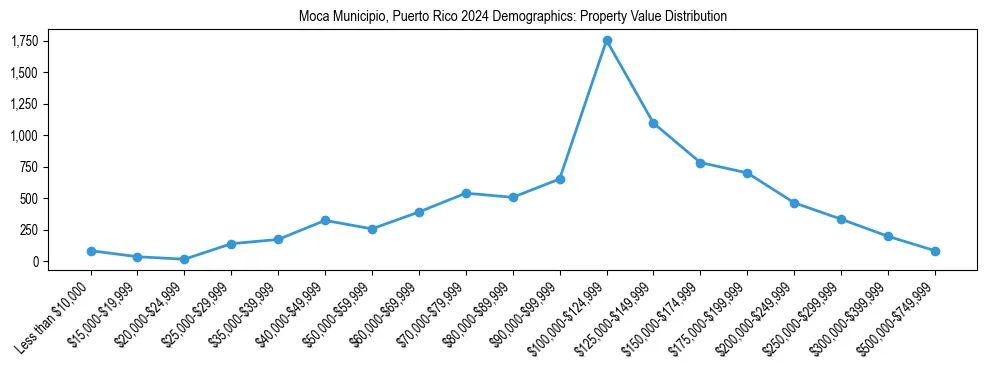 Line chart showing the distribution of property values for owner-occupied housing units in Moca Municipio, Puerto Rico.