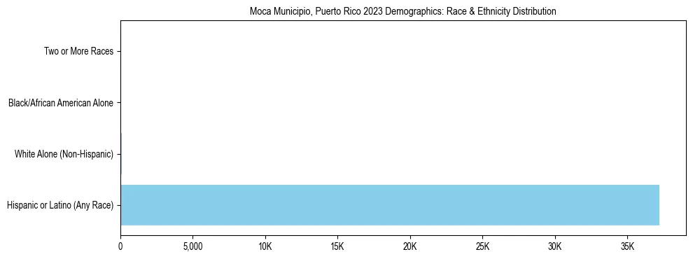 Race and Ethnicity Distribution Chart for Moca Municipio, Puerto Rico