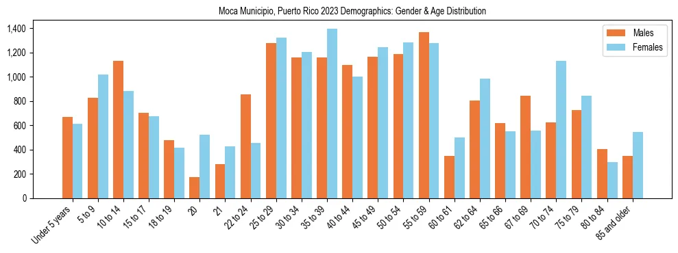 Bar chart showing the population distribution of Moca Municipio, Puerto Rico by age group and gender, based on 2023 ACS data.