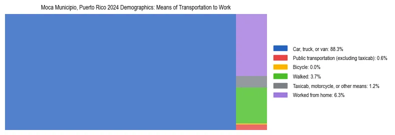 Treemap showing means of transportation to work distribution in Moca Municipio, Puerto Rico.