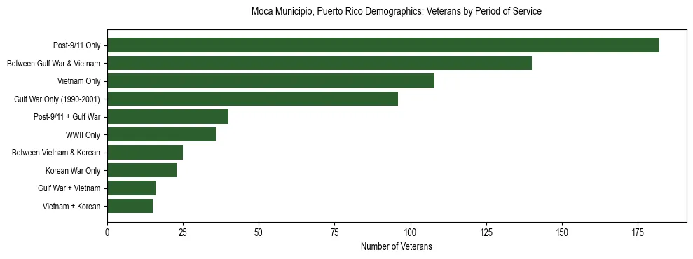 Bar chart showing the distribution of veterans by period of military service in Moca Municipio, Puerto Rico based on 2023 ACS data.