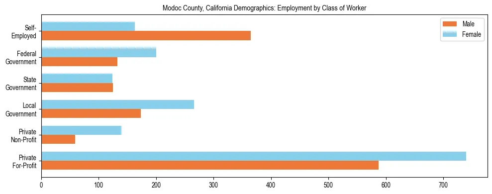 Horizontal bar chart showing employment distribution by class of worker and gender in Modoc County, California, based on 2023 ACS data.