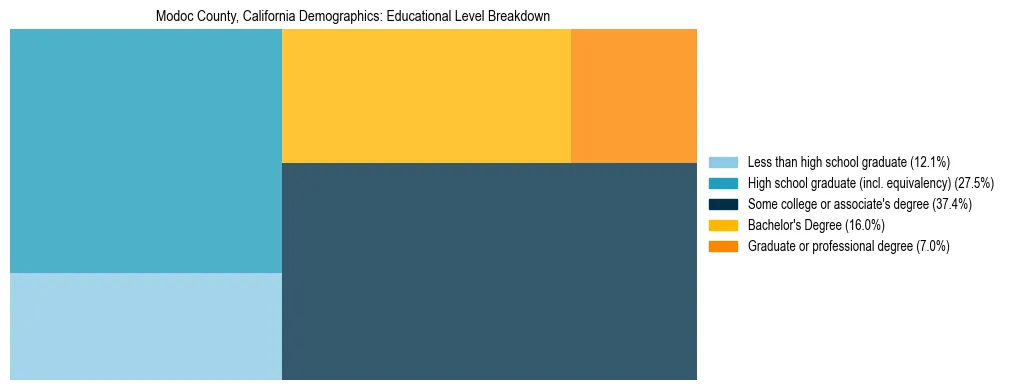 Treemap chart illustrating the educational attainment breakdown for population 25 years and over in Modoc County, California.