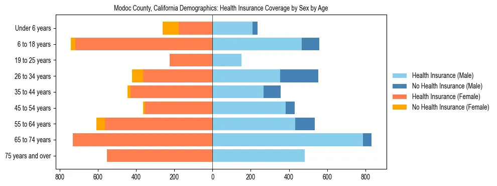 Pyramid chart showing health insurance coverage by age and sex in Modoc County, California.