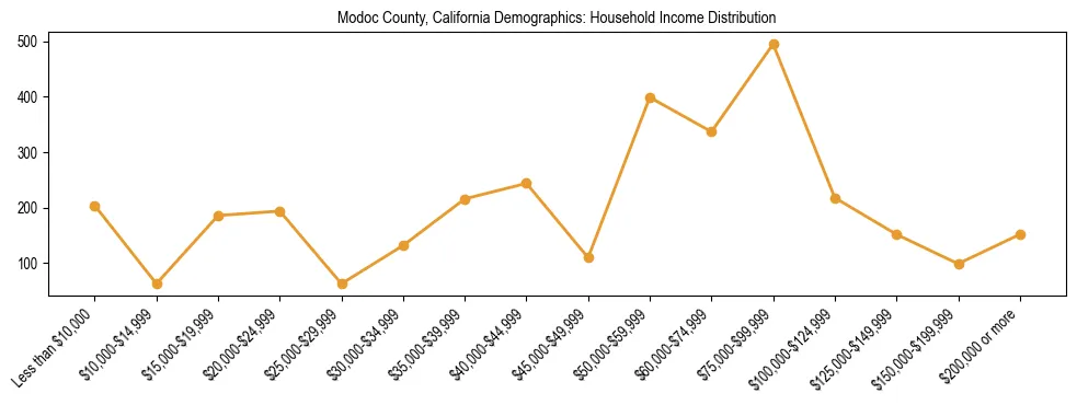 Horizontal bar chart showing household income distribution in Modoc County, California.
