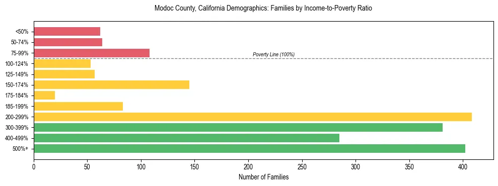 Horizontal bar chart showing family distribution by income-to-poverty ratio in Modoc County, California, based on 2023 ACS data.